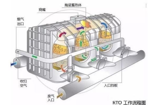 廢氣焚燒工藝rto，rco，co，dfto哪種好？