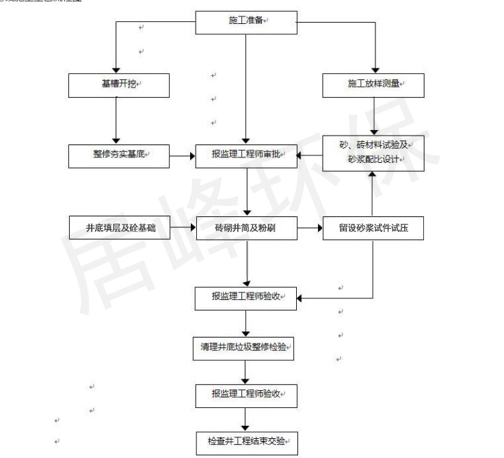 雨污分流管道施工