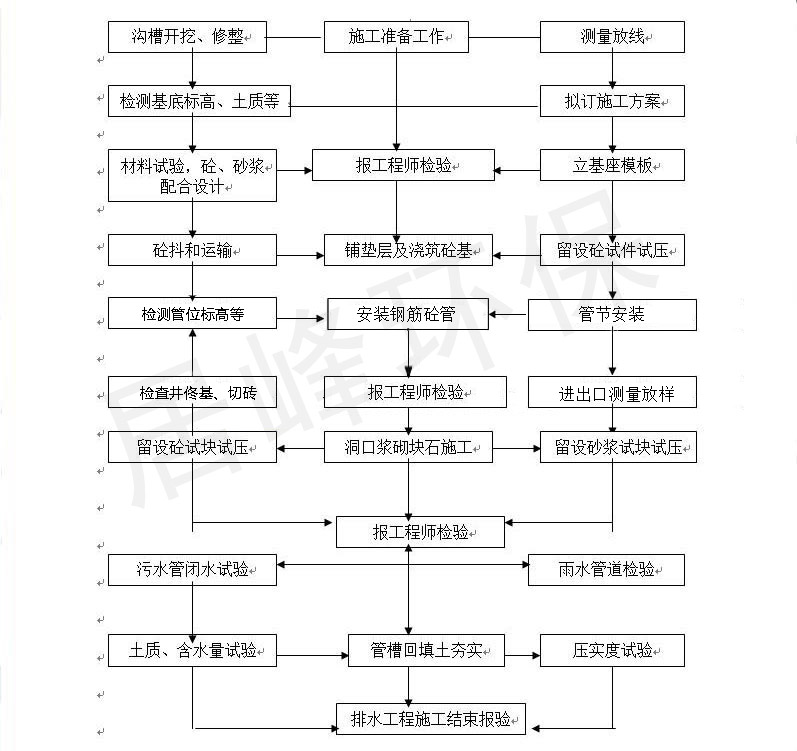 雨污官網(wǎng)改造