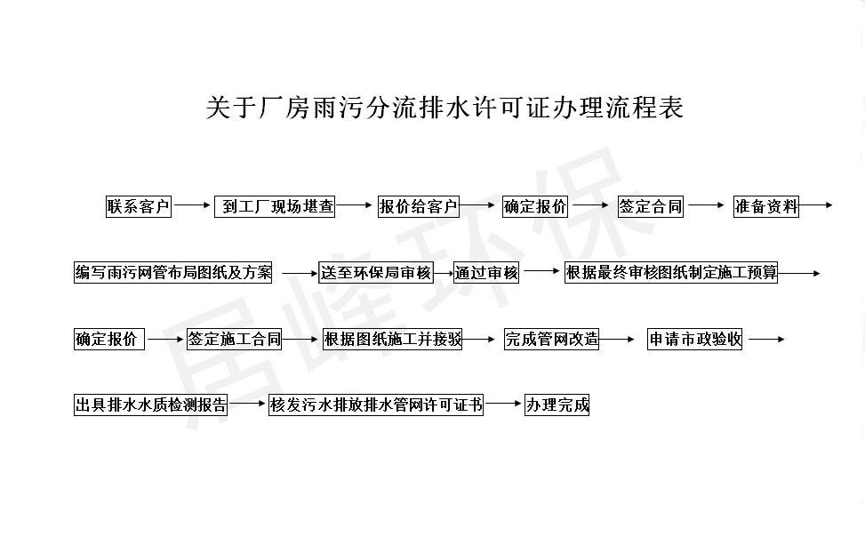 雨污分流排水許可證辦理流程-居峰環(huán)保