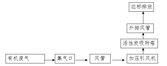 東莞匯海光電科技實(shí)業(yè)有限公司絲印、烘烤、模組、涂布有機(jī)廢氣治理工程