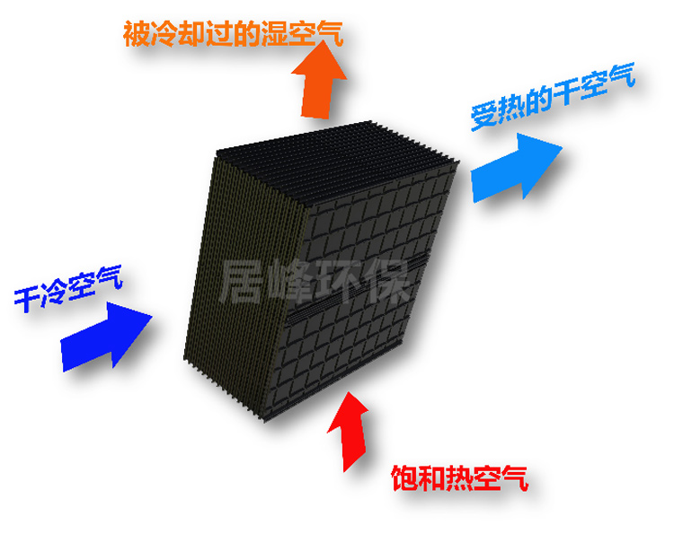 居峰環(huán)保冷凝混風(fēng)降露消白原理