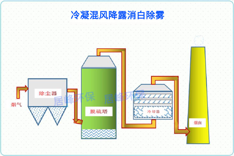 居峰環(huán)保冷凝混風(fēng)降露消白